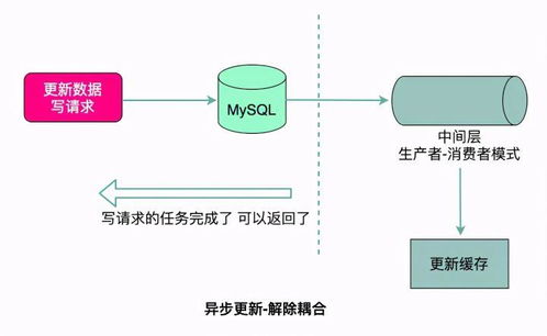 高性能服务器设计之缓存系统一致性与信息系统运行维护服务