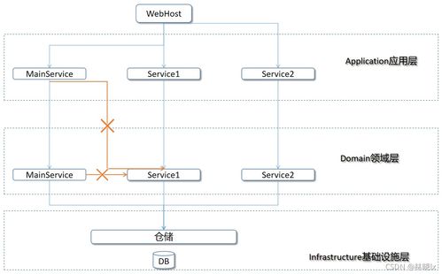 SOA与微服务实践 基于ABP框架构建系统运行维护服务体系